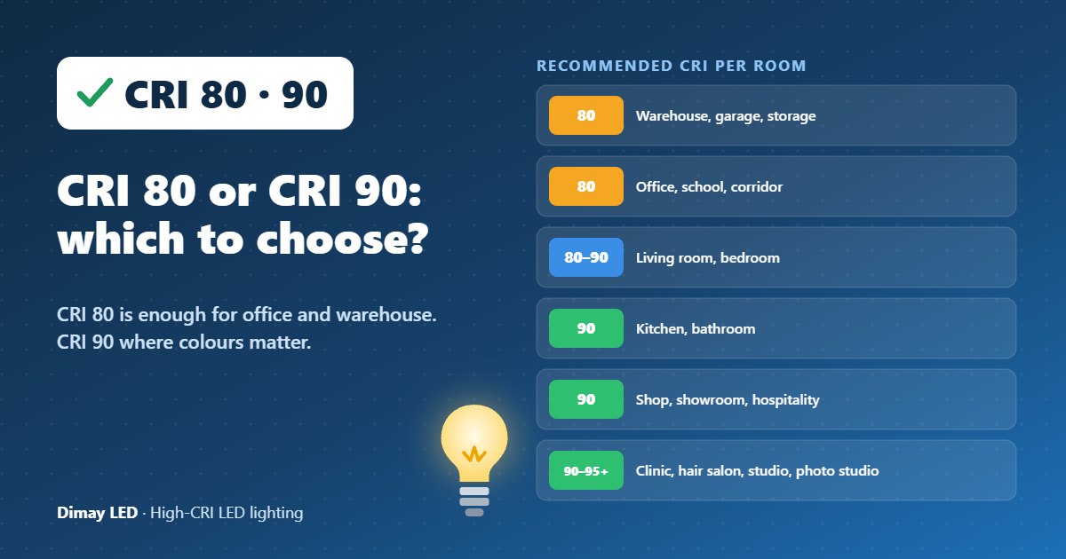 Infographic: CRI 80 or CRI 90: which to choose?