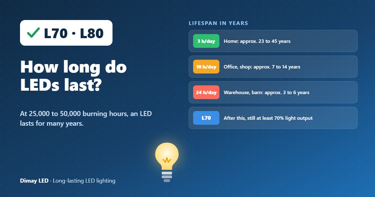 Infographic: How long do LEDs last?