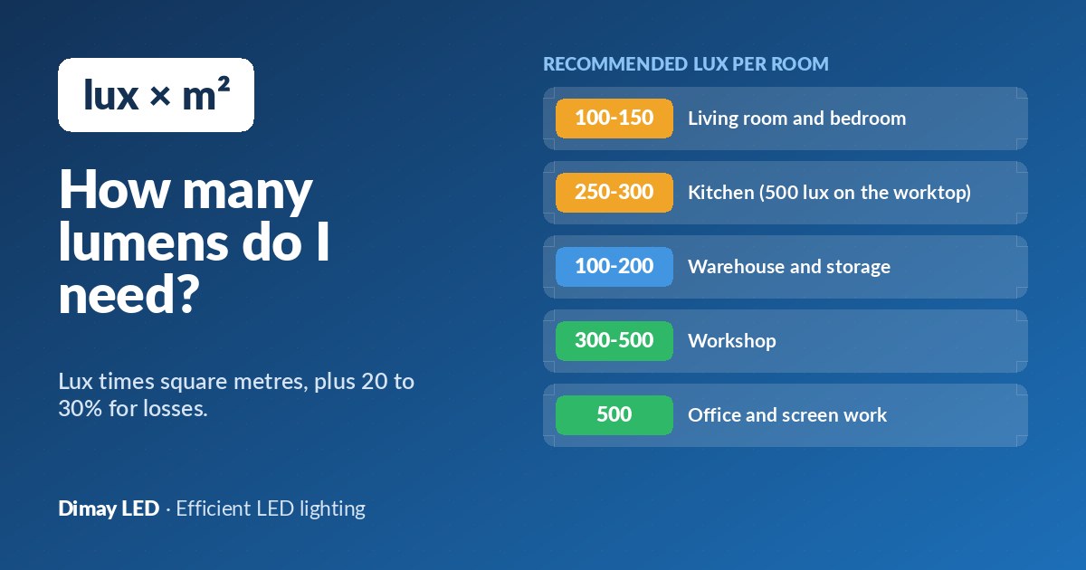 How many lumens do I need? How to calculate the light for each room