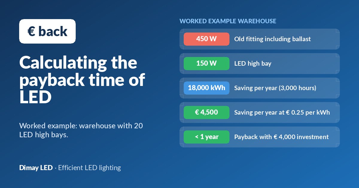 Saving with LED: how to calculate the payback time