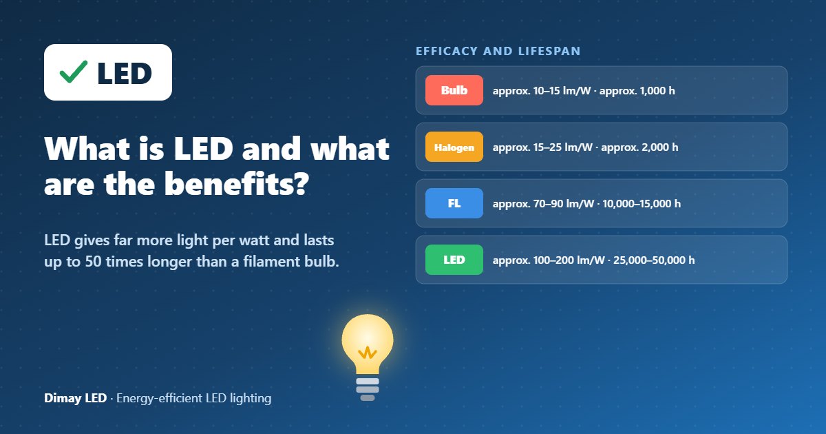 Infographic: What is LED and what are the benefits?